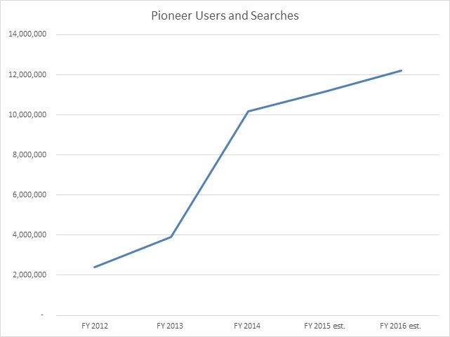 Pioneer Users and Searches